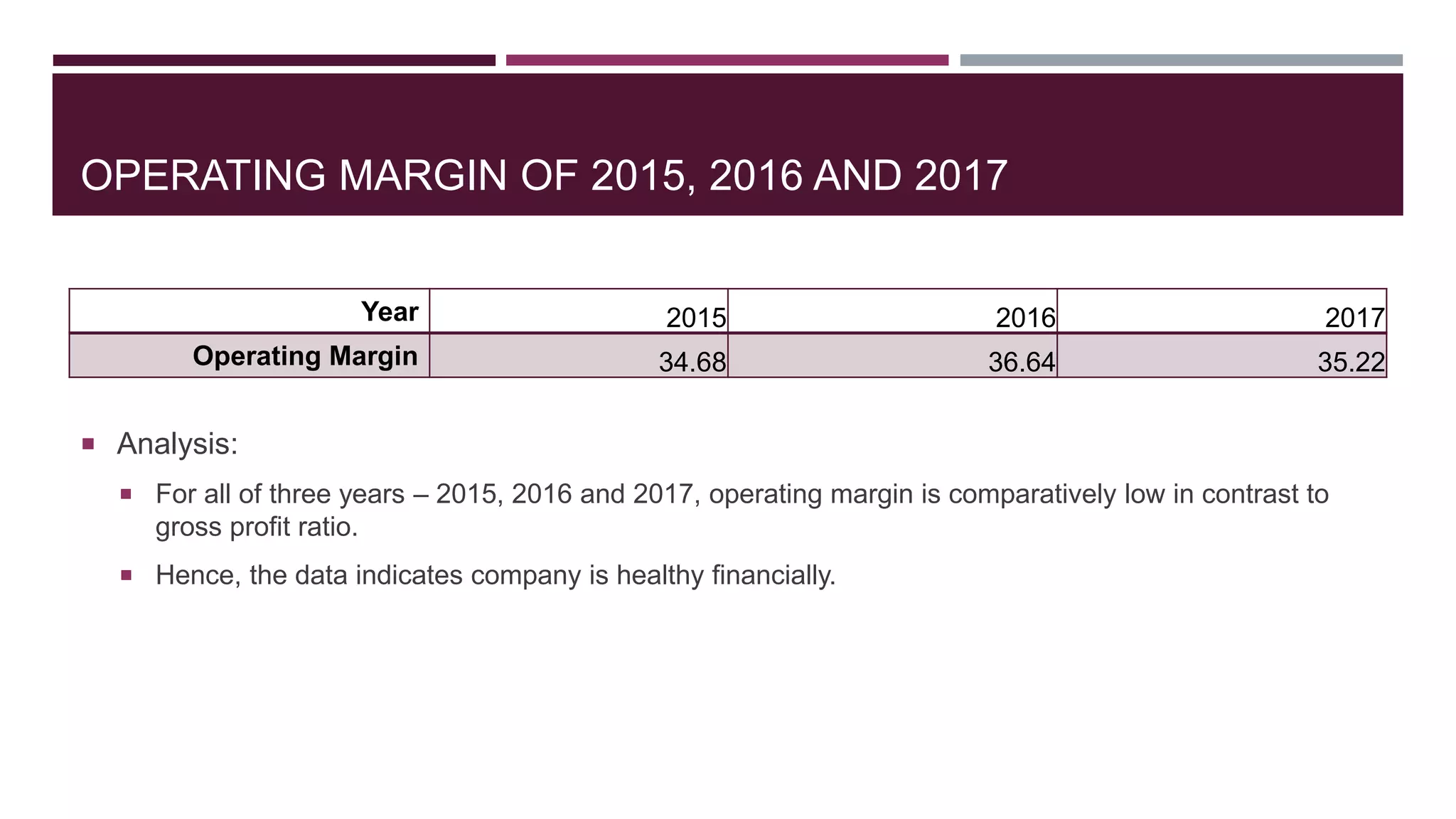 OPERATING MARGIN OF 2015, 2016 AND 2017
 Analysis:
 For all of three years – 2015, 2016 and 2017, operating margin is comparatively low in contrast to
gross profit ratio.
 Hence, the data indicates company is healthy financially.
Year 2015 2016 2017
Operating Margin 34.68 36.64 35.22
 