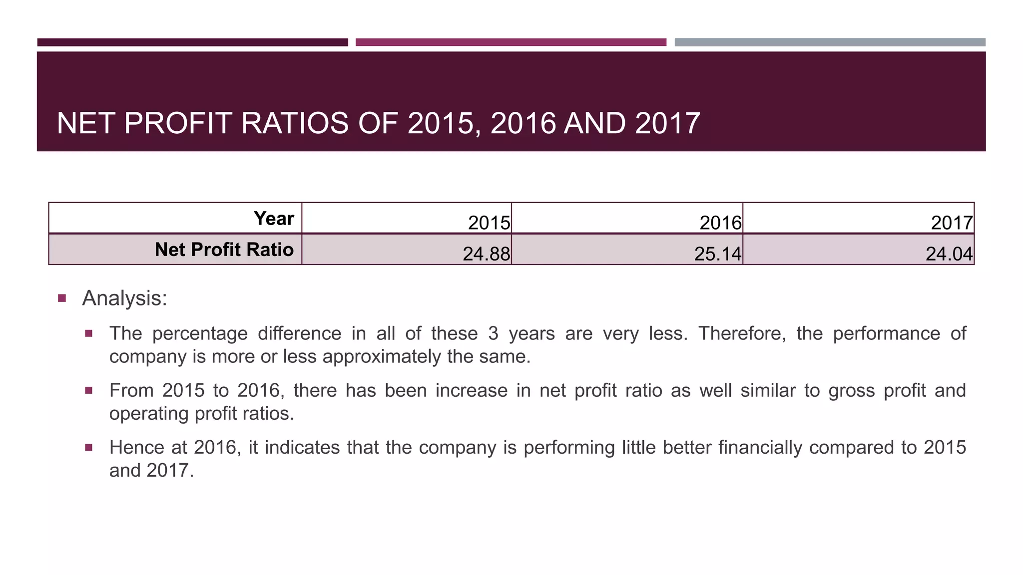 NET PROFIT RATIOS OF 2015, 2016 AND 2017
 Analysis:
 The percentage difference in all of these 3 years are very less. Therefore, the performance of
company is more or less approximately the same.
 From 2015 to 2016, there has been increase in net profit ratio as well similar to gross profit and
operating profit ratios.
 Hence at 2016, it indicates that the company is performing little better financially compared to 2015
and 2017.
Year 2015 2016 2017
Net Profit Ratio 24.88 25.14 24.04
 
