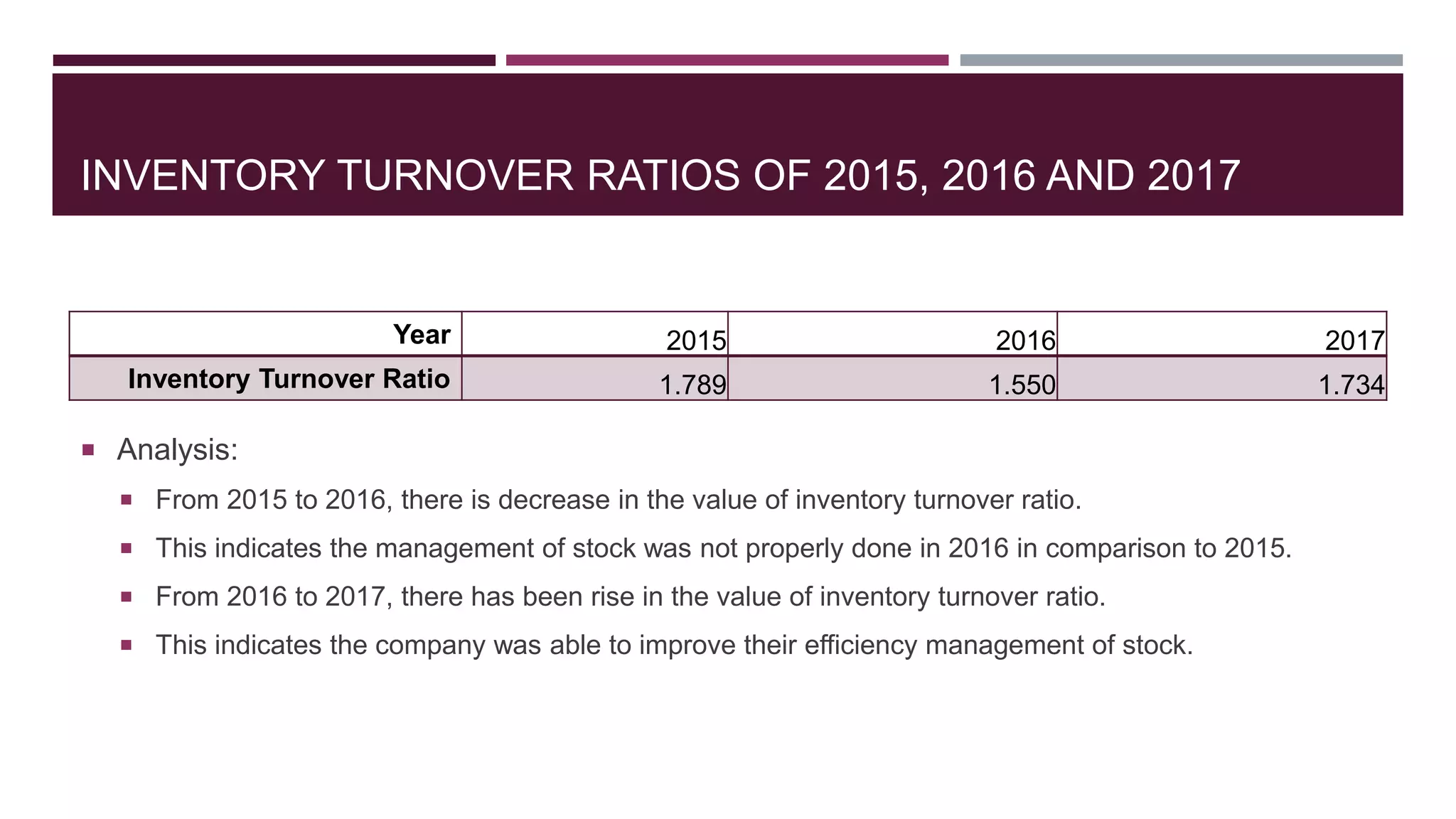 INVENTORY TURNOVER RATIOS OF 2015, 2016 AND 2017
 Analysis:
 From 2015 to 2016, there is decrease in the value of inventory turnover ratio.
 This indicates the management of stock was not properly done in 2016 in comparison to 2015.
 From 2016 to 2017, there has been rise in the value of inventory turnover ratio.
 This indicates the company was able to improve their efficiency management of stock.
Year 2015 2016 2017
Inventory Turnover Ratio 1.789 1.550 1.734
 