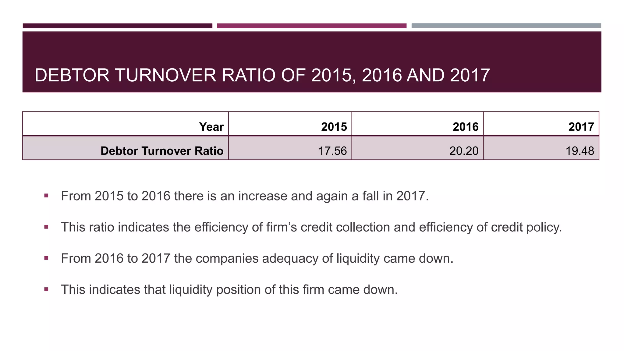 DEBTOR TURNOVER RATIO OF 2015, 2016 AND 2017
Year 2015 2016 2017
Debtor Turnover Ratio 17.56 20.20 19.48
 From 2015 to 2016 there is an increase and again a fall in 2017.
 This ratio indicates the efficiency of firm’s credit collection and efficiency of credit policy.
 From 2016 to 2017 the companies adequacy of liquidity came down.
 This indicates that liquidity position of this firm came down.
 