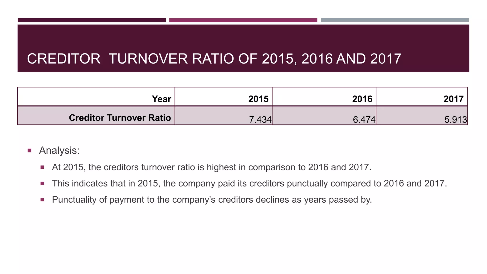CREDITOR TURNOVER RATIO OF 2015, 2016 AND 2017
Year 2015 2016 2017
Creditor Turnover Ratio 7.434 6.474 5.913
 Analysis:
 At 2015, the creditors turnover ratio is highest in comparison to 2016 and 2017.
 This indicates that in 2015, the company paid its creditors punctually compared to 2016 and 2017.
 Punctuality of payment to the company’s creditors declines as years passed by.
 