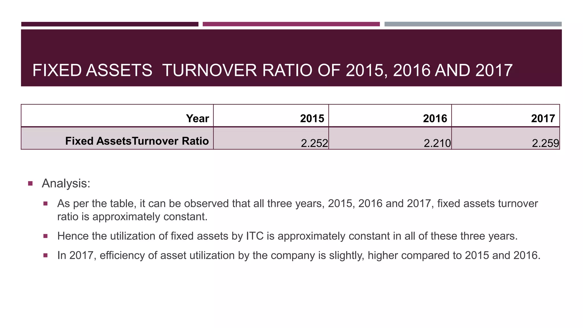 FIXED ASSETS TURNOVER RATIO OF 2015, 2016 AND 2017
 Analysis:
 As per the table, it can be observed that all three years, 2015, 2016 and 2017, fixed assets turnover
ratio is approximately constant.
 Hence the utilization of fixed assets by ITC is approximately constant in all of these three years.
 In 2017, efficiency of asset utilization by the company is slightly, higher compared to 2015 and 2016.
Year 2015 2016 2017
Fixed AssetsTurnover Ratio 2.252 2.210 2.259
 
