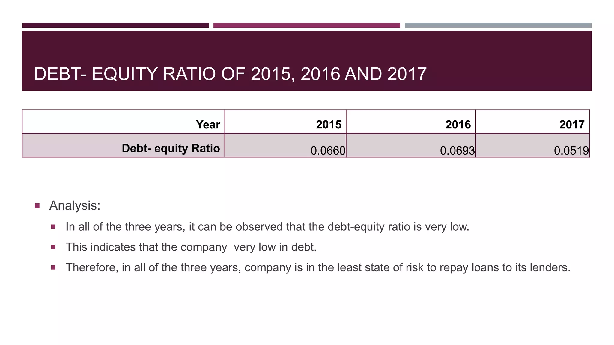 DEBT- EQUITY RATIO OF 2015, 2016 AND 2017
 Analysis:
 In all of the three years, it can be observed that the debt-equity ratio is very low.
 This indicates that the company very low in debt.
 Therefore, in all of the three years, company is in the least state of risk to repay loans to its lenders.
Year 2015 2016 2017
Debt- equity Ratio 0.0660 0.0693 0.0519
 