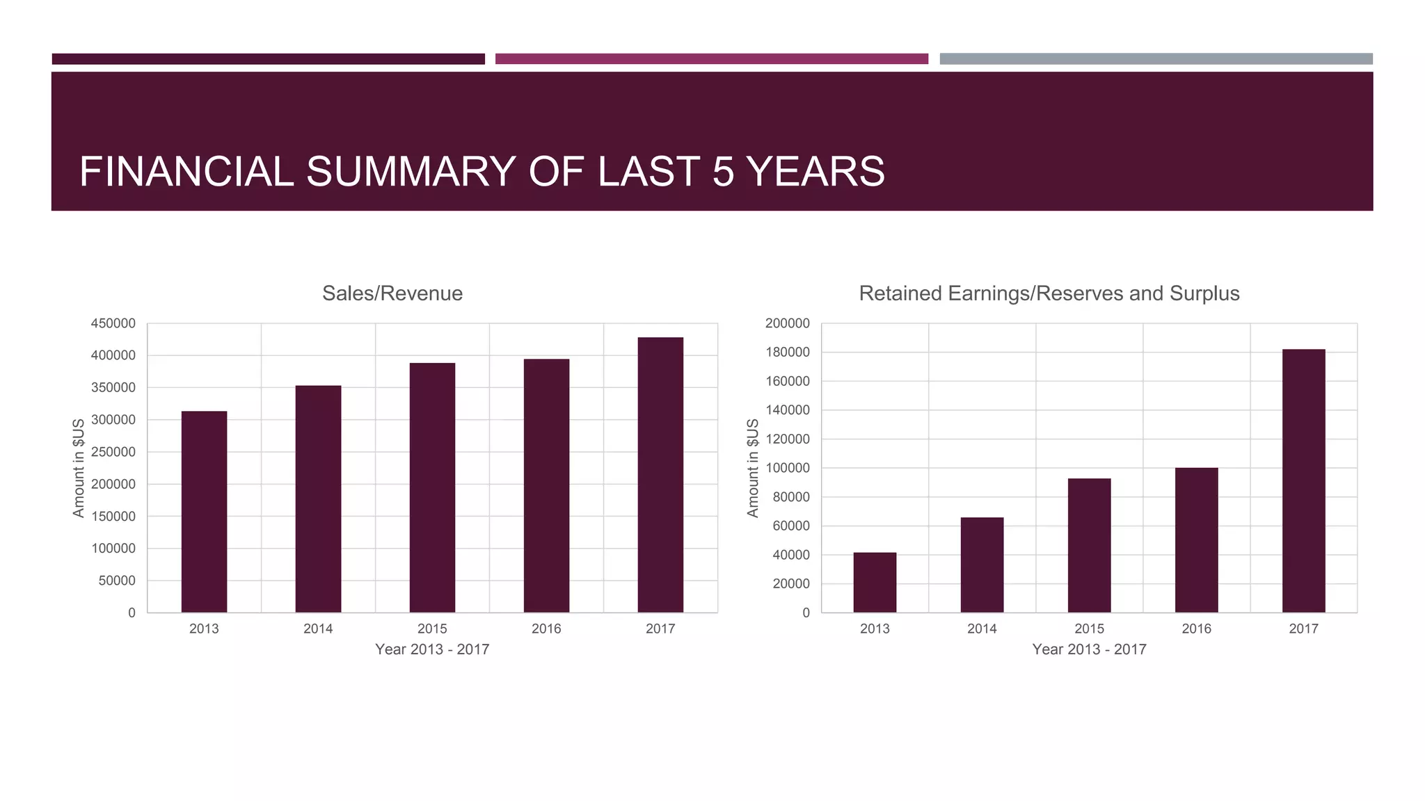 FINANCIAL SUMMARY OF LAST 5 YEARS
0
50000
100000
150000
200000
250000
300000
350000
400000
450000
2013 2014 2015 2016 2017
Amountin$US
Year 2013 - 2017
Sales/Revenue
0
20000
40000
60000
80000
100000
120000
140000
160000
180000
200000
2013 2014 2015 2016 2017
Amountin$US
Year 2013 - 2017
Retained Earnings/Reserves and Surplus
 