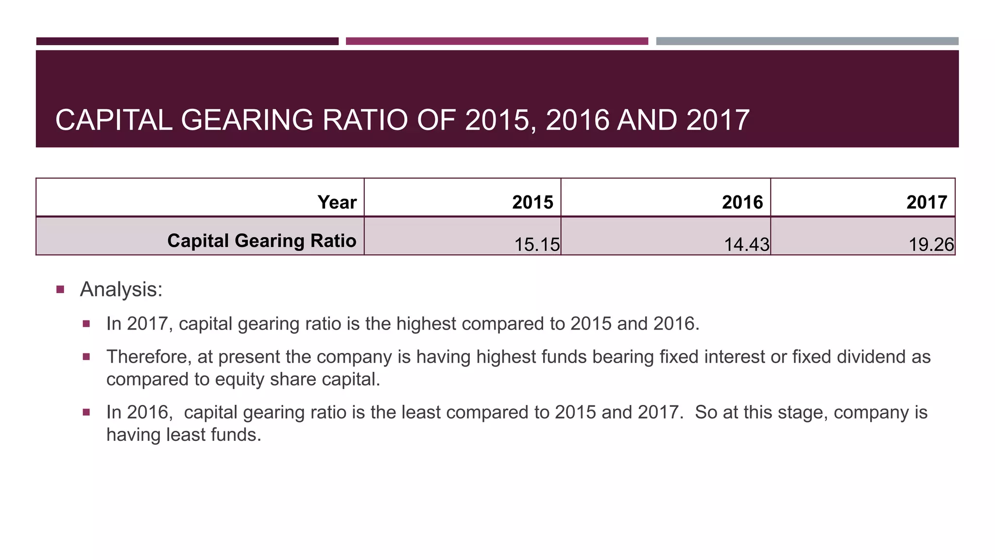 CAPITAL GEARING RATIO OF 2015, 2016 AND 2017
 Analysis:
 In 2017, capital gearing ratio is the highest compared to 2015 and 2016.
 Therefore, at present the company is having highest funds bearing fixed interest or fixed dividend as
compared to equity share capital.
 In 2016, capital gearing ratio is the least compared to 2015 and 2017. So at this stage, company is
having least funds.
Year 2015 2016 2017
Capital Gearing Ratio 15.15 14.43 19.26
 