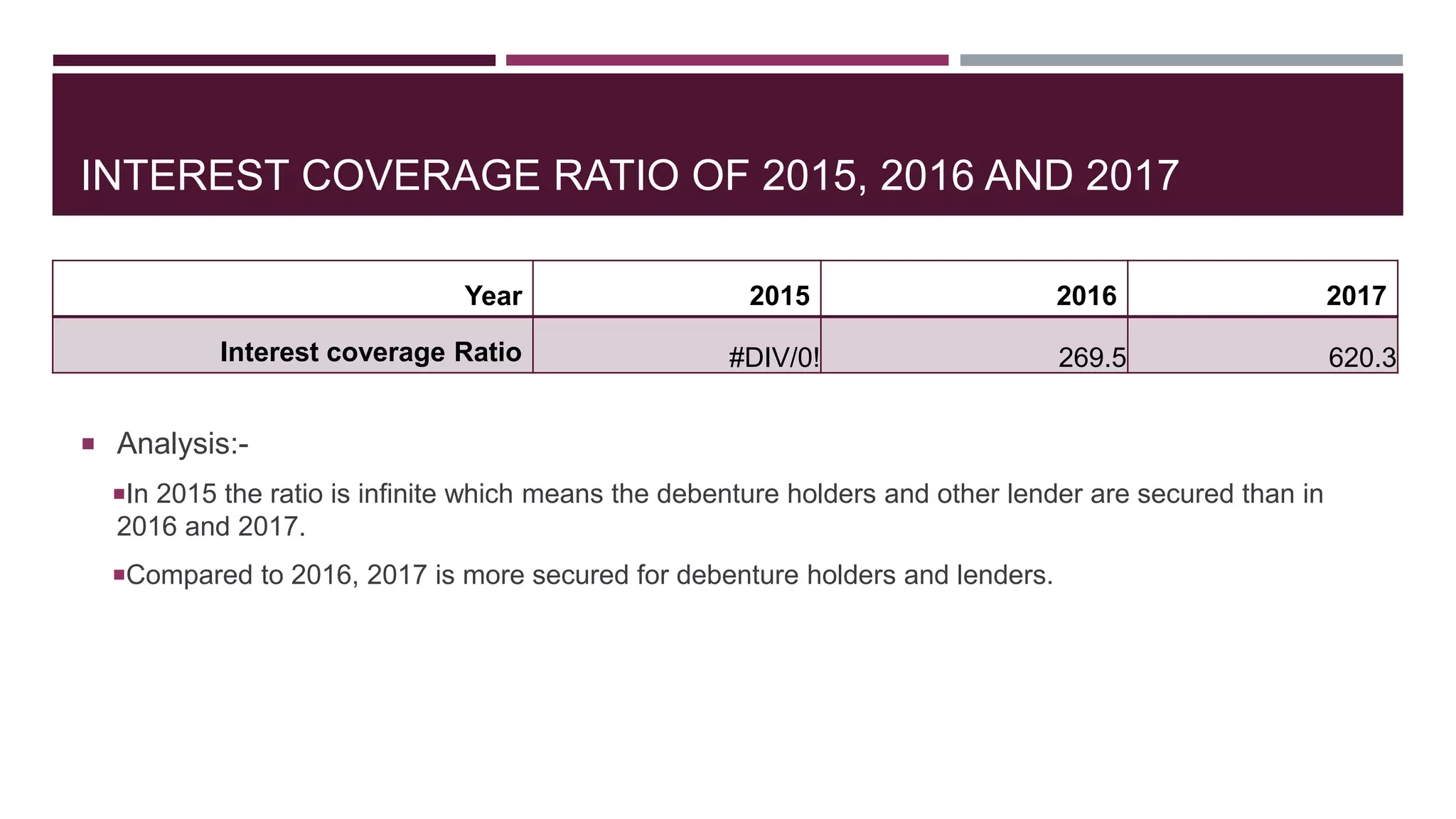 INTEREST COVERAGE RATIO OF 2015, 2016 AND 2017
 Analysis:-
In 2015 the ratio is infinite which means the debenture holders and other lender are secured than in
2016 and 2017.
Compared to 2016, 2017 is more secured for debenture holders and lenders.
Year 2015 2016 2017
Interest coverage Ratio #DIV/0! 269.5 620.3
 
