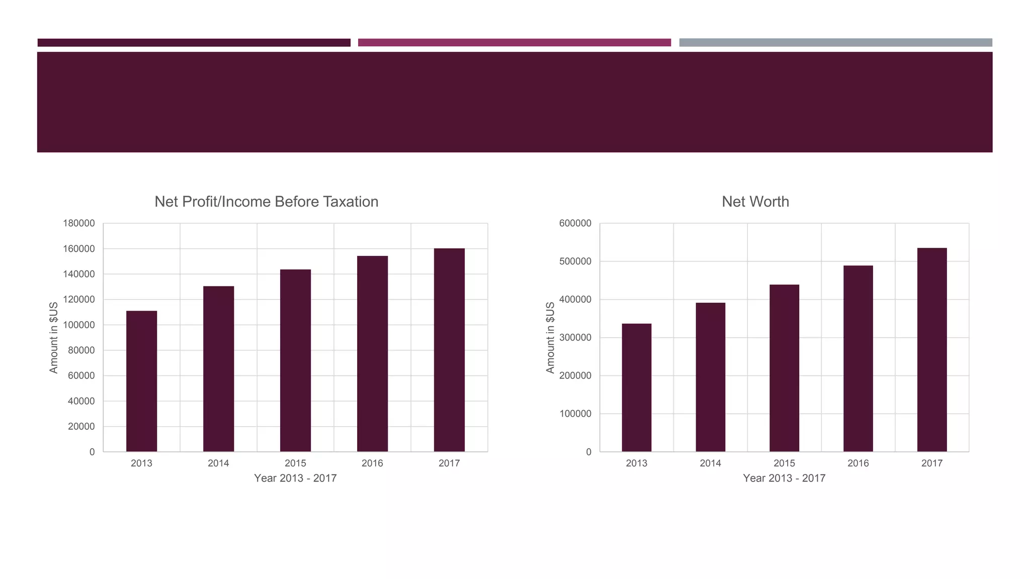 0
20000
40000
60000
80000
100000
120000
140000
160000
180000
2013 2014 2015 2016 2017
Amountin$US
Year 2013 - 2017
Net Profit/Income Before Taxation
0
100000
200000
300000
400000
500000
600000
2013 2014 2015 2016 2017
Amountin$US
Year 2013 - 2017
Net Worth
 