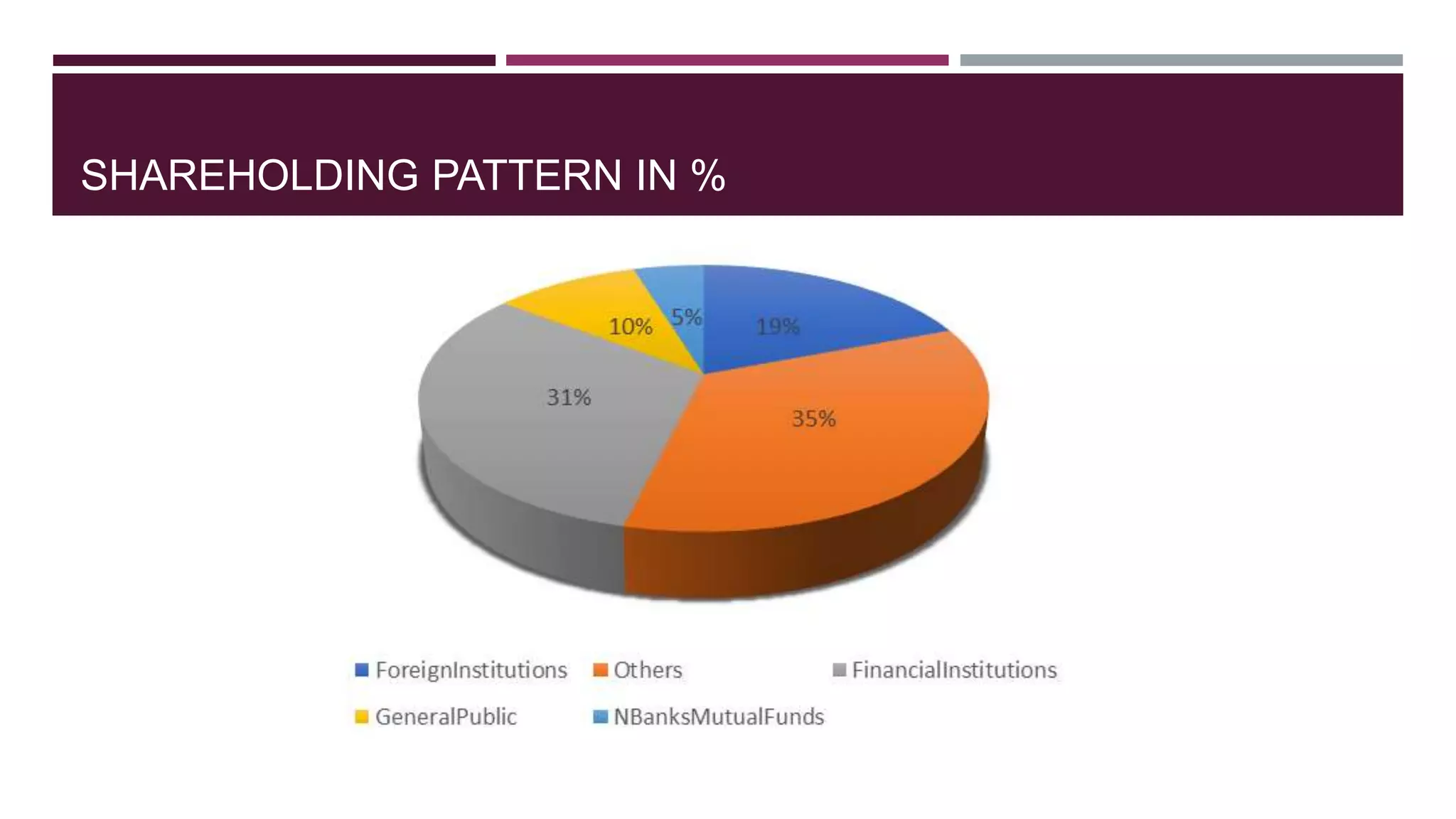 SHAREHOLDING PATTERN IN %
 