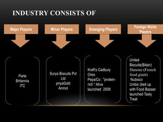 INDUSTRY CONSISTS OF
                                                             Foreign Niche
Major Players   Minor Players         Emerging Players
                                                                Players




                                                           United
                                                           Biscuits(Bitain)
                                     Kraft’s Cadbury       Danone (French
                Surya Biscuits Pvt   Oreo                  food giant)
    Parle
                        Ltd          PepsiCo : "protein-    Nubisco
   Britannia
                    priyaGold        rich “ Aliva          Unibic (tied up
      ITC
                      Anmol          launched 2009         with Food Bazaar
                                                           launched Tasty
                                                           Treat
 