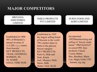 MAJOR COMPETITORS

     BRITANIA
                      PARLE PRODUCTS              SURYA FOOD AND
    INDUSTRIES
                        PVT LIMITED                AGRO LIMITED
      LIMITED



                      Established in 1929
Established in 1896   the largest selling brand   Incorporated
90% of Britannia‟s    of biscuits in the world    1992Manufacturing and
annual revenue of     70% market share in         selling of biscuit under
Rs2,200 crore comes   India in the glucose        brand “ PRIYAGOLD”
from biscuits         biscuit category            in octoer1993. Key
KEY PRODUCTS:         KEY PRODUCTS:               products: Classic
TIGER, GOODDAY,       Parle-G, Hide and           Cream, Butter
BORBON, 50-           Seek, Krack                 Bite, Bourbon, Marie
50, MARIE             Jack, Monaco, Parle         Lite, Magic Gold, CNC
GOLD, TIME PASS       Marie, Milk                 , Sanack, zig zag,
                      Shakti, Parle 20-20.
 