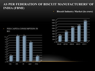 AS PER FEDERATION OF BISCUIT MANUFACTURERS’ OF
INDIA (FBMI)
                                                •       Biscuit Industry Market (in crore)


                                              16000                                               14500
                                              14000
                                                                                        11206
                                              12000
                                                                              9830
•        PER CAPITA CONSUMPTION IN            10000

         KG                                    8000                 6800

                                               6000
                   10    10                               4000
    10                                         4000

     9                                         2000
     8                          7.5
                                                    0
     7                                                  2004-06   2007-08   2008-09   2009-10   2010-11

     6
     5
     4
     3      2.1                         1.9
     2
     1
     0
          India   USA   UK    Japan   China
 