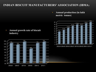 INDIAN BISCUIT MANUFACTURERS’ ASSOCIATION (IBMA )

                                                                  •        Annual production (in lakh
                                                                           metric tonnes)

                                                                                                                                     19.6
                                                                      20                                                    18.25
                                                                                                            17.44
                                                                      18                            16.14           16.57
                                                                      16                    14.29
                                                                      14            12.54
  •    Annual growth rate of biscuit                                  12      11

       industry                                                       10
                                                                       8
                                                                       6
                                                                       4
16%                         15%                           15%
        14%                                     14%                    2
14%               13%
                                                                       0
12%                                                                        2003-04 2004-05 2005-06 2006-07 2007-08 2008-09 2009-10 2010-11
                                      10%
10%

8%

6%

4%

2%

0%
      2005-06   2006-07   2007-08   2008-09   2009-10   2010-11
 