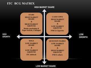 ITC BCG MATRIX
                         HIGH MARKET SHARE


                  STARS
             HIGH MARKET                CASH COWS
                  SHARE                HIGH MARKET
                      &                   SHARE
             HIGH MARKET                    &
                GROWTH                 LOW MARKET
            Hotels, packaging &          GROWTH
          Paper boards, e-choupal      FMCG-Cigarette

HIGH                                                    LOW
GROWTH                                                  GROWTH
                 DOGS                QUESTION MARKS
             LOW MARKET                LOW MARKET
                SHARE                     SHARE
                   &                        &
             LOW MARKET               HIGH MARKET
               GROWTH                    GROWTH
              ITC infotech              FMCG others




                           LOW MARKET SHARE
 