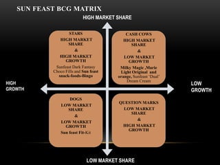 SUN FEAST BCG MATRIX
                           HIGH MARKET SHARE

                   STARS                   CASH COWS
              HIGH MARKET                 HIGH MARKET
                  SHARE                       SHARE
                       &                         &
              HIGH MARKET                 LOW MARKET
                 GROWTH                     GROWTH
            Sunfeast Dark Fantasy       Milky Magic ,Marie
           Choco Fills and Sun feast    Light Original and
             snack-foods-Bingo         orange, Sunfeast „Dual‟
                                           Dream Cream
HIGH                                                             LOW
GROWTH                                                           GROWTH
                    DOGS
                                       QUESTION MARKS
               LOW MARKET
                  SHARE                  LOW MARKET
                                            SHARE
                      &
                                              &
               LOW MARKET
                 GROWTH                 HIGH MARKET
                                           GROWTH
               Sun feast Fit-Kit




                             LOW MARKET SHARE
 