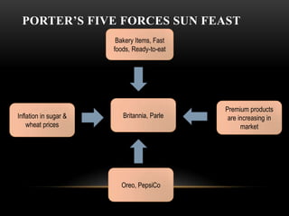 PORTER’S FIVE FORCES SUN FEAST
                        Bakery Items, Fast
                       foods, Ready-to-eat




                                             Premium products
Inflation in sugar &      Britannia, Parle    are increasing in
    wheat prices                                   market




                         Oreo, PepsiCo
 