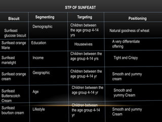 STP OF SUNFEAST

    Biscuit          Segmenting         Targeting                       Positioning

                   Demographic      Children between
 Sunfeast                           the age group 4-14      Natural goodness of wheat
 glucose biscuit                    yrs
Sunfeast orange    Education                                 A very differentiate
                                      Housewives
Marie                                                        offering
                                    Children between the
Sunfeast           Income           age group 4-14 yrs        Tight and Crispy
marielight

                   Geographic       Children between the
Sunfeast orange                                              Smooth and yummy
                                    age group 4-14 yr
cream                                                        cream

                                     Children between the
Sunfeast           Age                                        Smooth and
                                     age group 4-14 yr
Butterscotch                                                  yummy Cream
Cream
                                     Children between
Sunfeast           Lifestyle                                 Smooth and yummy
                                     the age group 4-14
bourbon cream                                                Cream
                                     yr
 
