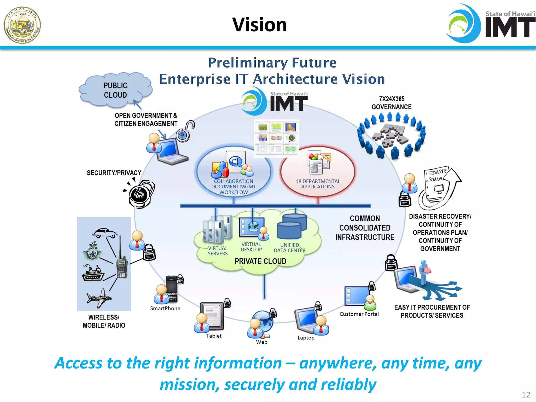 Vision




Access to the right information – anywhere, any time, any
               mission, securely and reliably               12
 