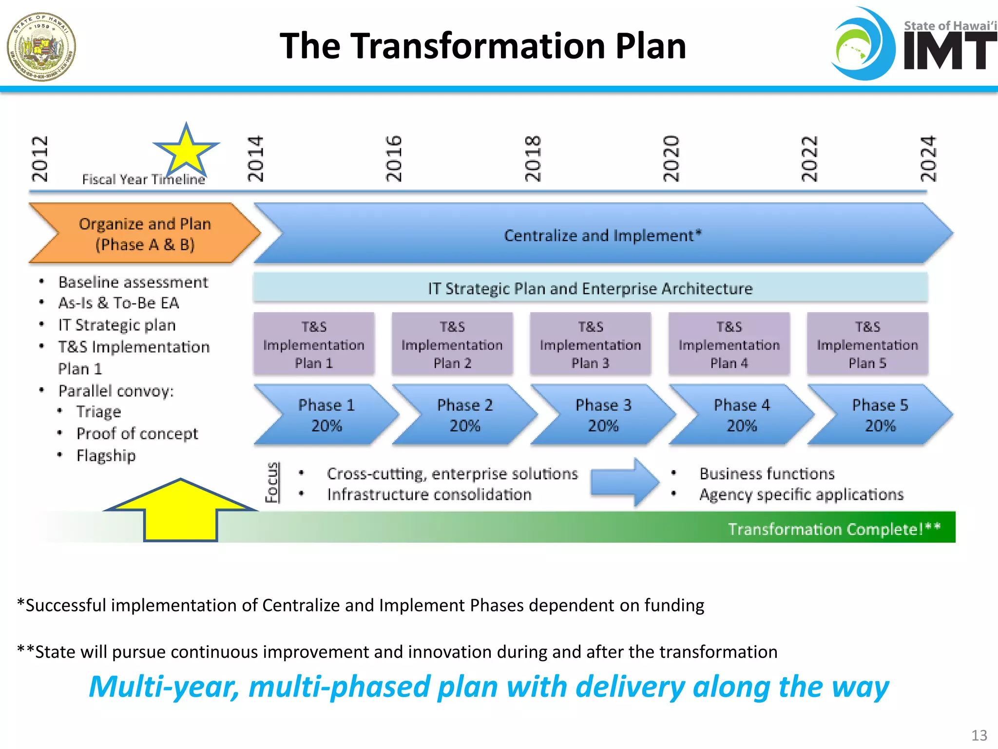 The Transformation Plan




*Successful implementation of Centralize and Implement Phases dependent on funding

**State will pursue continuous improvement and innovation during and after the transformation
        Multi-year, multi-phased plan with delivery along the way
                                                                                                13
 
