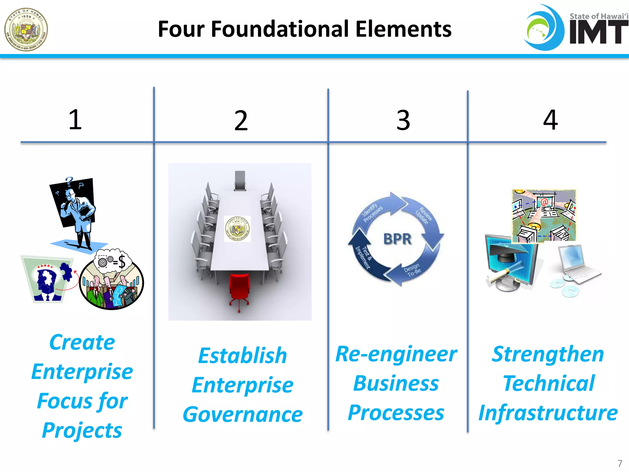 Four Foundational Elements


   1               2              3            4




  Create                     Re-engineer Strengthen
                 Establish
Enterprise                    Business     Technical
                Enterprise
Focus for                     Processes Infrastructure
               Governance
 Projects
                                                     7
 