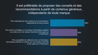 12 
Il est préférable de proposer des conseils et des 
recommandations à partir de contenus généraux, 
indépendants de toute marque 
38% 
38% 
48% 
Plus intéressés par des contenus non commerciaux/ 
indépendants de toute marque 
Plus enclin à privilégier un fournisseur informatique publiant 
du contenu sur mon secteur d'activité et les sujets qui 
m'intéressent 
Plus susceptible de collaborer avec un fournisseur 
informatique publiant du contenu sur mon secteur d'activité 
et les sujets qui m'intéressent 
 