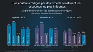 50% 
Les contenus rédigés par des experts constituent les 
Moyenne : 43 % Moyenne : 41 % Moyenne : 30 % 
58% 
22% 
ressources les plus influentes 
42% 41% 
44% 
55% 
27% 
40% 39% 
33% 
38% 
23% 
29% 25% 
Sensibilisation 
Évaluation 
Planification 
Sélection 
Mise en oeuvre 
Sensibilisation 
Évaluation 
Planification 
Sélection 
Mise en oeuvre 
Sensibilisation 
Évaluation 
Planification 
Sélection 
Mise en oeuvre 
15 
Degré d'influence sur les acquisitions techniques 
(par étape d'achat et source de contenu) 
INFLUENCE DU CONTENU DES EXPERTS INFLUENCE DES AVIS UTILISATEUR/ANALYSES 
PAR LES PAIRS 
INFLUENCE DU CONTENU PROPRE À 
UNE MARQUE 
En vous basant sur l'achat d'une solution technologique que votre entreprise a réalisé récemment ou envisage de réaliser, dans quelle mesure avez-vous été influencé par la SOURCE des 
informations que vous avez consultées tout au long du cycle d'achat ? 
 