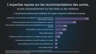 L'expertise repose sur les recommandations des autres, 
et pas nécessairement sur les titres ou les relations. 
16 
% de personnes estimant que la définition d'un expert correspond à l'affirmation proposée 
18% 
12% 
4% 
4% 
4% 
28% 
26% 
49% 
Quelle est la première chose qui vous vient à l'esprit lorsque vous pensez à un expert spécialiste d'une technologie ? 
Vous trouverez ci-dessous quelques qualités supplémentaires qu'un expert est susceptible de posséder. Veuillez sélectionner ci-dessous toutes les caractéristiques qu'il est nécessaire de 
posséder pour être considéré comme un expert technologique. 
78% 
Collaborateur recommandé par des collègues et d'autres professionnels du 
même domaine d'activité 
Professionnel justifiant de 8 ans et demi d'expérience en moyenne 
Auteur publié ou professionnel assurant des présentations dans son domaine 
d'activité 
Vice-président ou cadre de plus haut niveau 
Responsable d'équipe 
Professionnel titulaire d'un master ou d'un diplôme de niveau supérieur 
Professionnel possédant au moins 500 relations sur LinkedIn 
Scores établis par des tiers (Klout, Kred, PeerIndex, etc.) 
Autre (veuillez préciser) 
 