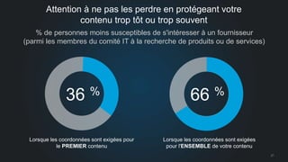 21 
Attention à ne pas les perdre en protégeant votre 
contenu trop tôt ou trop souvent 
% de personnes moins susceptibles de s'intéresser à un fournisseur 
(parmi les membres du comité IT à la recherche de produits ou de services) 
36 % 66 % 
Lorsque les coordonnées sont exigées pour 
le PREMIER contenu 
Lorsque les coordonnées sont exigées 
pour l'ENSEMBLE de votre contenu 
 