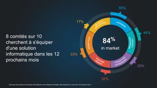 84% 
in market 
8 comités sur 10 
cherchent à s'équiper 
d'une solution 
informatique dans les 12 
prochains mois 
55% 
44% 
29% 
17% 
33% 
32% 
Quel type de produits et de services informatiques votre entreprise envisage-t-elle d'acquérir au cours des 12 prochains mois ? 
 