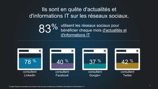 8 
Ils sont en quête d'actualités et 
d'informations IT sur les réseaux sociaux. 
78 % 40 % 37 % 42 % 
LinkedIn Facebook Google+ Twitter 
À quelle fréquence consultez-vous chacune des sources suivantes pour bénéficier d'actualités et d'informations IT ? 
consultent 
Google+ 
consultent 
Facebook 
consultent 
Twitter 
consultent 
LinkedIn 
83% utilisent les réseaux sociaux pour 
bénéficier chaque mois d'actualités et 
d'informations IT 
 
