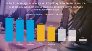 9 
Ils font davantage confiance à LinkedIn qu'à toute autre source 
% de contenu publié par chaque source est considéré comme très fiable, 
voire extrêmement fiable 
46% 
Consultation │ Élevée Moyenne Faible 
43% 42% 
33% 
28% 
À quelle fréquence consultez-vous chacune des sources suivantes pour bénéficier d'actualités et d'informations IT ? 
Selon vous, quel est le degré de fiabilité du contenu que vous consultez auprès de chacune des sources ci-dessous ? 
24% 23% 
5% 
LinkedIn Sites 
d'actualités 
Sites 
Spécialisés 
Blogs Forums de 
Discussions 
Twitter Google+ Facebook 
 