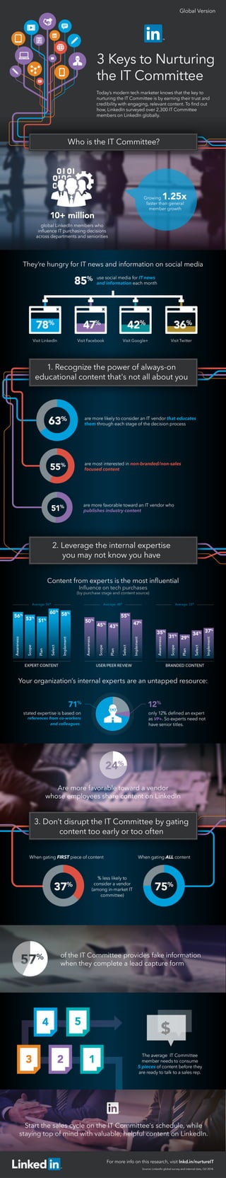 Nurturing the IT Committee Lead - INFOGRAPHIC