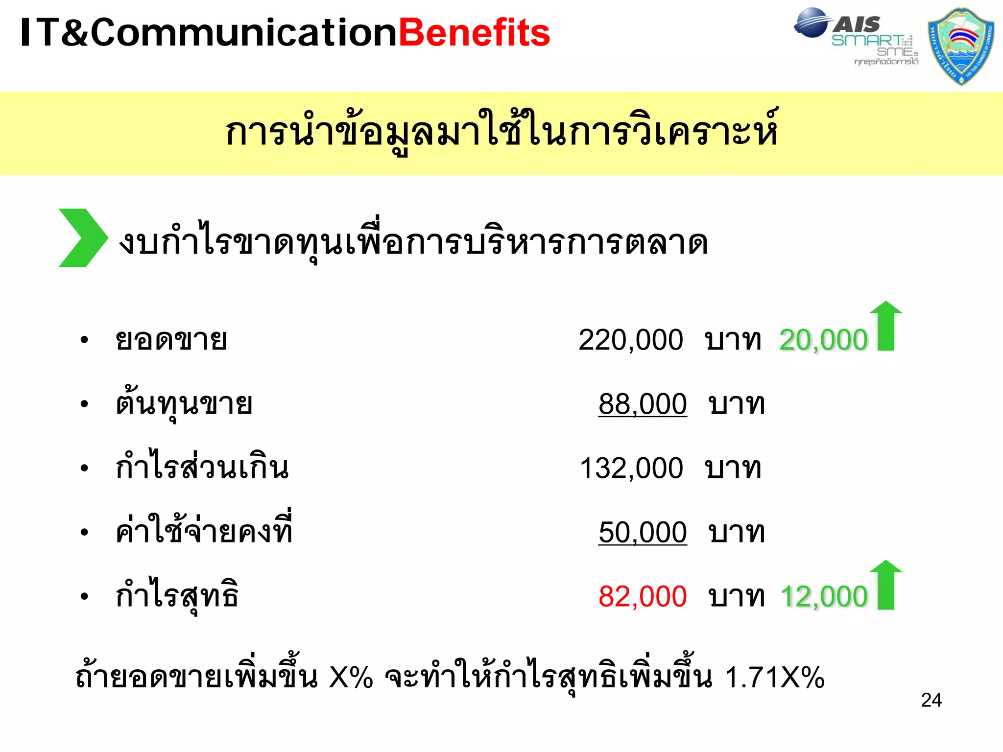 IT&CommunicationBenefits

               การนําขอมูลมาใชในการวิเคราะห
      งบกําไรขาดทุนเพื่อการบริหารการตลาด
  •   ยอดขาย                           220,000   บาท 20,000
  •   ตนทุนขาย                         88,000   บาท
  •   กําไรสวนเกิน                    132,000   บาท
  •   คาใชจายคงที่                   50,000   บาท
  •   กําไรสุทธิ                        82,000   บาท 12,000
  ถายอดขายเพิ่มขึ้น X% จะทําใหกําไรสุทธิเพิ่มขึ้น 1.71X%    24
 