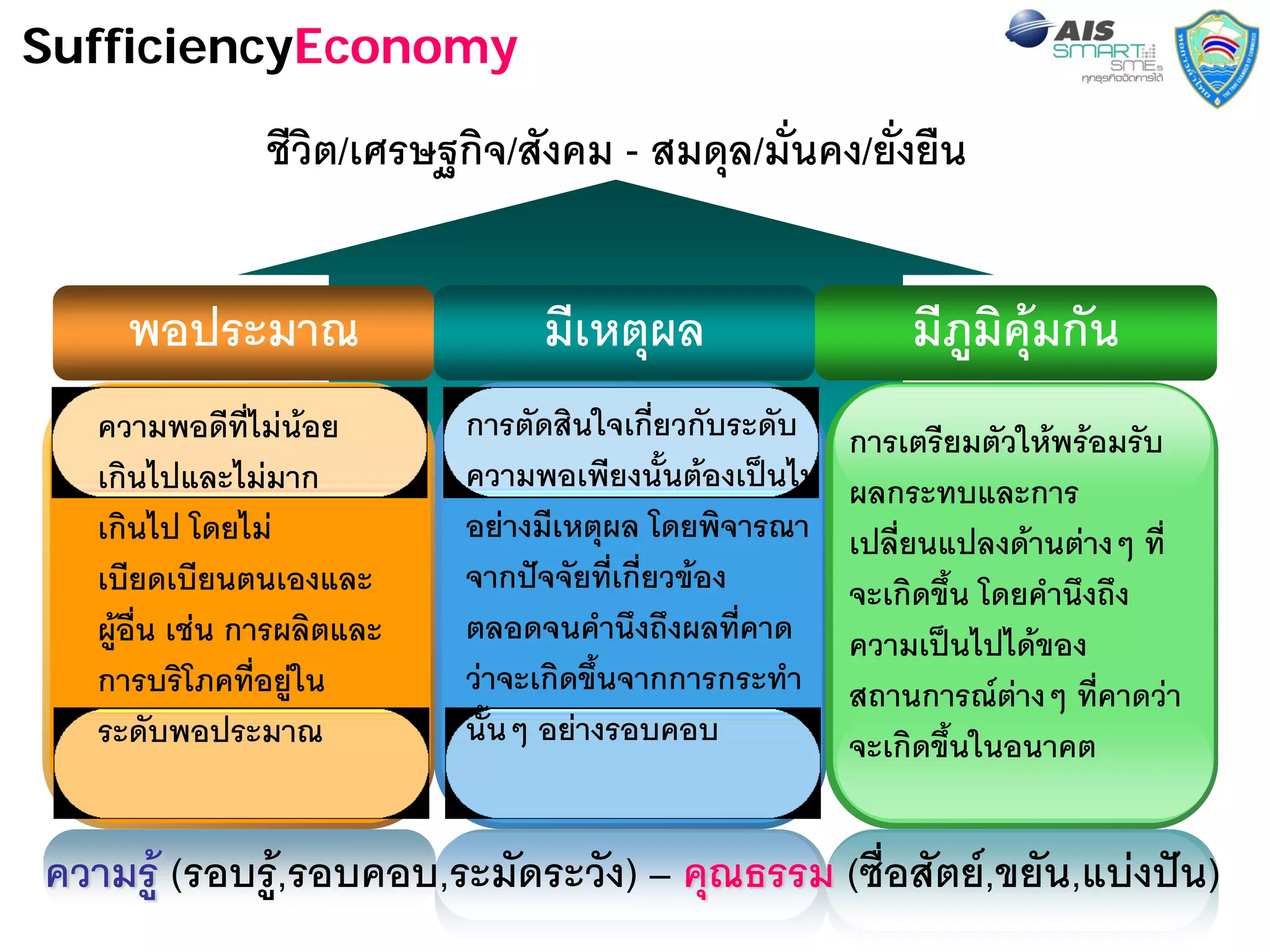 SufficiencyEconomy

                ชีวิต/เศรษฐกิจ/สังคม - สมดุล/มั่นคง/ยั่งยืน


     พอประมาณ                     มีเหตุผล                   มีภูมิคุมกัน
   ความพอดีที่ไมนอย        การตัดสินใจเกี่ยวกับระดับ   การเตรียมตัวใหพรอมรับ
   เกินไปและไมมาก           ความพอเพียงนั้นตองเปนไป   ผลกระทบและการ
   เกินไป โดยไม             อยางมีเหตุผล โดยพิจารณา    เปลี่ยนแปลงดานตางๆ ที่
   เบียดเบียนตนเองและ        จากปจจัยที่เกี่ยวของ      จะเกิดขึ้น โดยคํานึงถึง
   ผูอื่น เชน การผลิตและ   ตลอดจนคํานึงถึงผลที่คาด     ความเปนไปไดของ
   การบริโภคที่อยูใน        วาจะเกิดขึ้นจากการกระทํา   สถานการณตางๆ ที่คาดวา
   ระดับพอประมาณ             นั้นๆ อยางรอบคอบ           จะเกิดขึ้นในอนาคต


ความรู (รอบรู,รอบคอบ,ระมัดระวัง) – คุณธรรม (ซื่อสัตย,ขยัน,แบงป3 )
                                                                   น
 