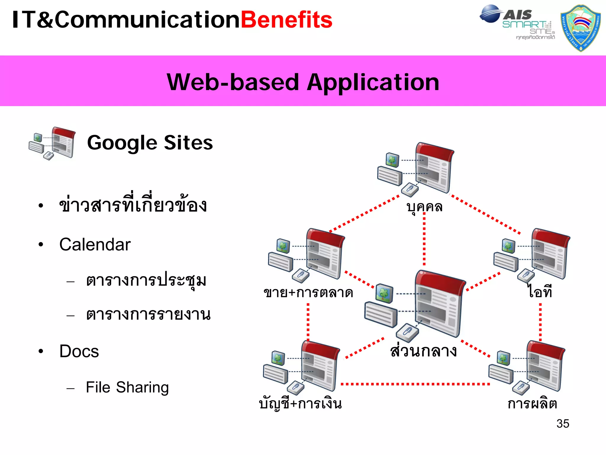 IT&CommunicationBenefits

                 Web-based Application

       Google Sites


 • ขาวสารที่เกี่ยวของ                    บุคคล
 • Calendar
    – ตารางการประชุม      ขาย+การตลาด                  ไอที
    – ตารางการรายงาน
 • Docs                                   สวนกลาง
    – File Sharing
                          บัญชี+การเงิน              การผลิต
                                                              35
 