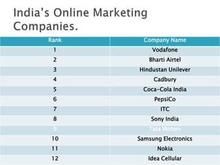 Rank Company Name
1 Vodafone
2 Bharti Airtel
3 Hindustan Unilever
4 Cadbury
5 Coca-Cola India
6 PepsiCo
7 ITC
8 Sony India
9 Tata Motors
10 Samsung Electronics
11 Nokia
12 Idea Cellular
 