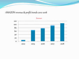 0
20
40
60
80
100
120
2012 2015 2016 2017 2018
AMAZON revenue & profit trends 2012-2018
Revenues
 
