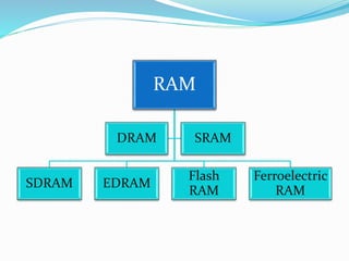 RAM
SDRAM EDRAM
Flash
RAM
Ferroelectric
RAM
DRAM SRAM
 