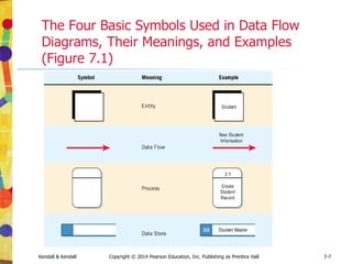Kendall & Kendall Copyright © 2014 Pearson Education, Inc. Publishing as Prentice Hall 7-7
The Four Basic Symbols Used in Data Flow
Diagrams, Their Meanings, and Examples
(Figure 7.1)
 