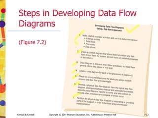 Kendall & Kendall Copyright © 2014 Pearson Education, Inc. Publishing as Prentice Hall 7-12
Steps in Developing Data Flow
Diagrams
(Figure 7.2)
 