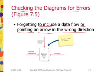 Kendall & Kendall Copyright © 2014 Pearson Education, Inc. Publishing as Prentice Hall 7-23
Checking the Diagrams for Errors
(Figure 7.5)
• Forgetting to include a data flow or
pointing an arrow in the wrong direction
 