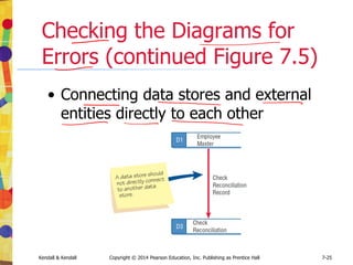 Kendall & Kendall Copyright © 2014 Pearson Education, Inc. Publishing as Prentice Hall 7-25
Checking the Diagrams for
Errors (continued Figure 7.5)
• Connecting data stores and external
entities directly to each other
 