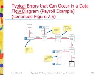 Kendall & Kendall Copyright © 2014 Pearson Education, Inc. Publishing as Prentice Hall 7-26
Typical Errors that Can Occur in a Data
Flow Diagram (Payroll Example)
(continued Figure 7.5)
 