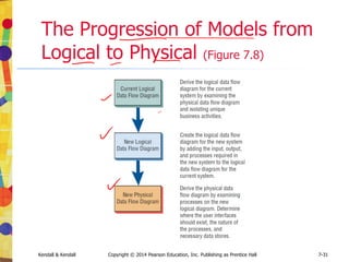 Kendall & Kendall Copyright © 2014 Pearson Education, Inc. Publishing as Prentice Hall 7-31
The Progression of Models from
Logical to Physical (Figure 7.8)
 