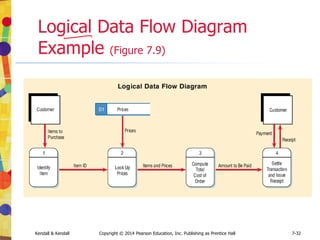 Kendall & Kendall Copyright © 2014 Pearson Education, Inc. Publishing as Prentice Hall 7-32
Logical Data Flow Diagram
Example (Figure 7.9)
 