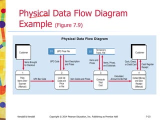 Kendall & Kendall Copyright © 2014 Pearson Education, Inc. Publishing as Prentice Hall 7-33
Physical Data Flow Diagram
Example (Figure 7.9)
 