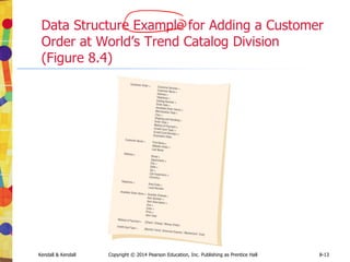 Kendall & Kendall Copyright © 2014 Pearson Education, Inc. Publishing as Prentice Hall 8-13
Data Structure Example for Adding a Customer
Order at World’s Trend Catalog Division
(Figure 8.4)
 