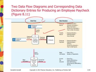 Kendall & Kendall Copyright © 2014 Pearson Education, Inc. Publishing as Prentice Hall 8-39
Two Data Flow Diagrams and Corresponding Data
Dictionary Entries for Producing an Employee Paycheck
(Figure 8.11)
 