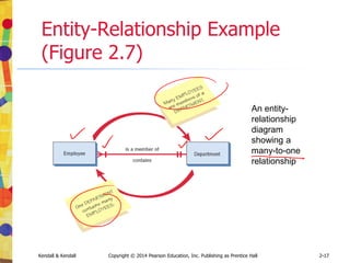 Kendall & Kendall Copyright © 2014 Pearson Education, Inc. Publishing as Prentice Hall 4-16
Bipolar Questions
• Bipolar questions are those that may be
answered with a “yes” or “no” or
“agree” or “disagree”
• Bipolar questions should be used
sparingly
• A special kind of closed question
 