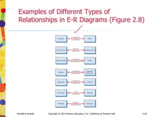 Kendall & Kendall Copyright © 2014 Pearson Education, Inc. Publishing as Prentice Hall 4-18
Arranging Questions
• Pyramid
• Starting with closed questions and working toward
open-ended questions
• Funnel
• Starting with open-ended questions and working
toward closed questions
• Diamond
• Starting with closed, moving toward open-ended,
and ending with closed questions
 