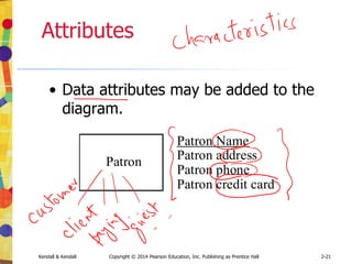 Kendall & Kendall Copyright © 2014 Pearson Education, Inc. Publishing as Prentice Hall 2-21
Attributes
• Data attributes may be added to the
diagram.
Patron
Patron Name
Patron address
Patron phone
Patron credit card
 